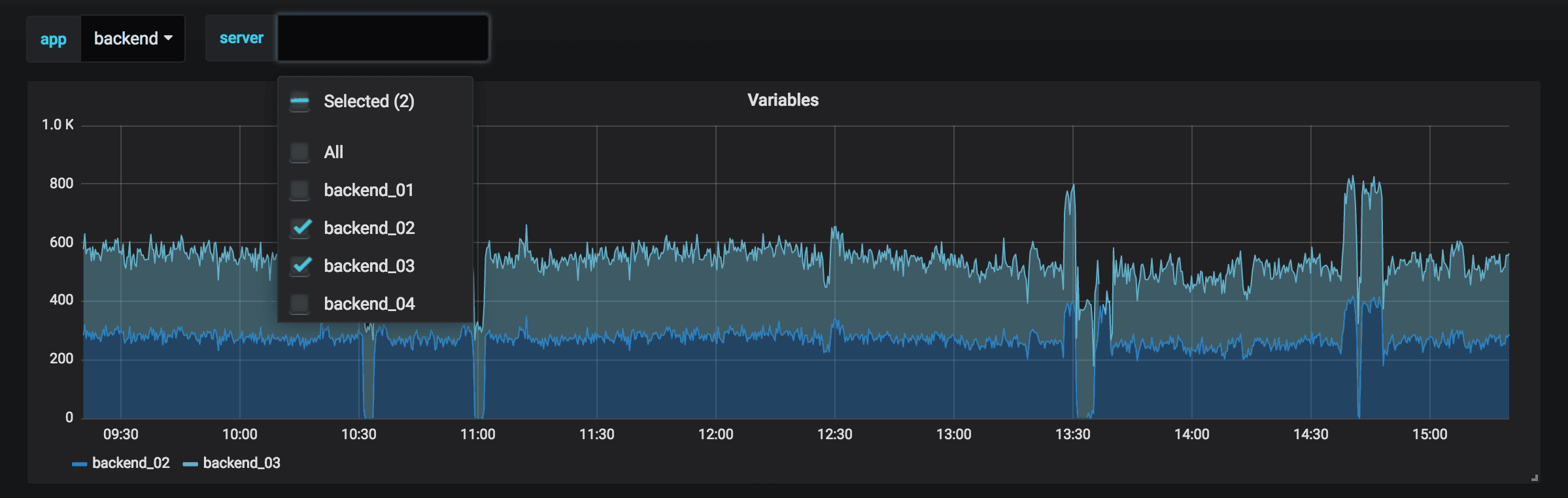 How to Create Dynamic Dashboards in Grafana?