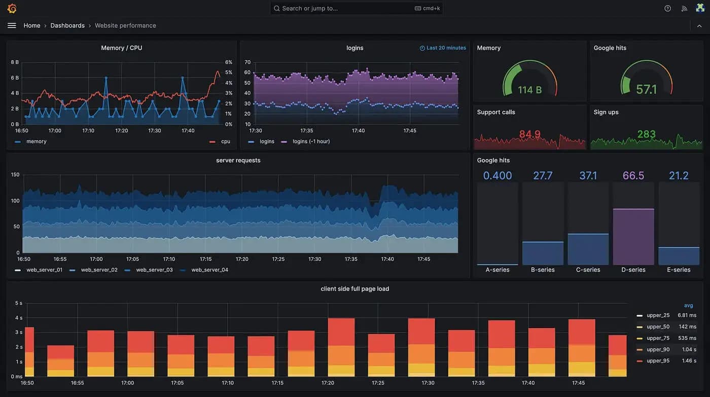 What Is a Grafana Dashboard?
